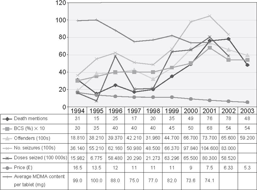 UK ecstasy trends, 1994-2003